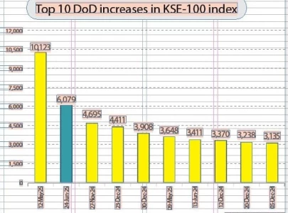 psx soars as middle east tensions ease