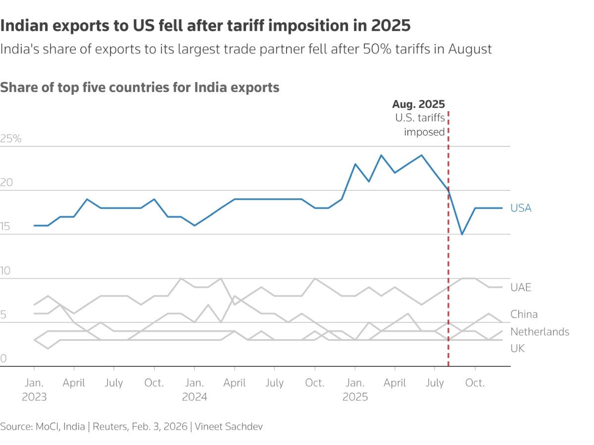 The chart shows the share of top five countries for India exports with U.S. accounting for the highest share. PHOTO: REUTERS