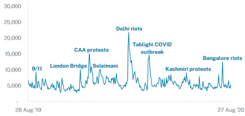 Daily frequency of Islamophobic tweets between 28 August 2019 and 27 August 2020. Source: Islamic Council of Victoria