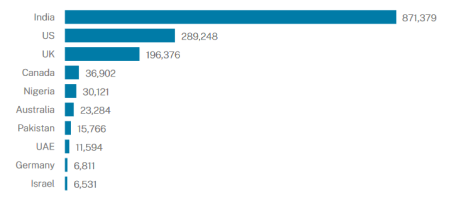 The 10 countries with the largest number of geolocated Islamophobic tweets. Source: Islamic Council of Victoria