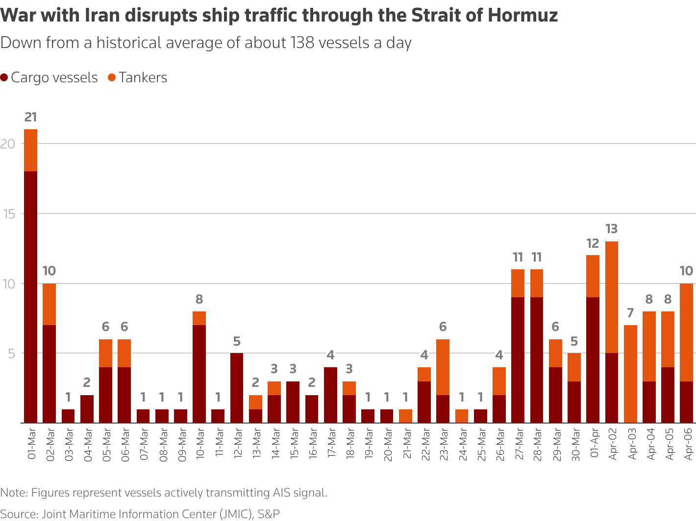 Daily shipping traffic through the Strait of Hormuz fell to less than 10% of its historical average after the start of the U.S.-Israel war.