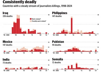 journalist killings reach record high in 2024 journalist killings reach record high in 2024