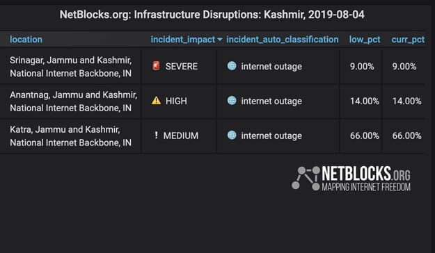 Kashmir-disruption