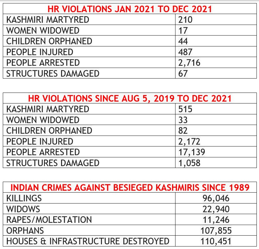 Factbox outlining Indian brutalities in IIOJK.