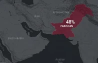 nearly half of the people living below the 3 a day poverty line across the middle east north africa afghanistan and pakistan are in pakistan according to the world bank