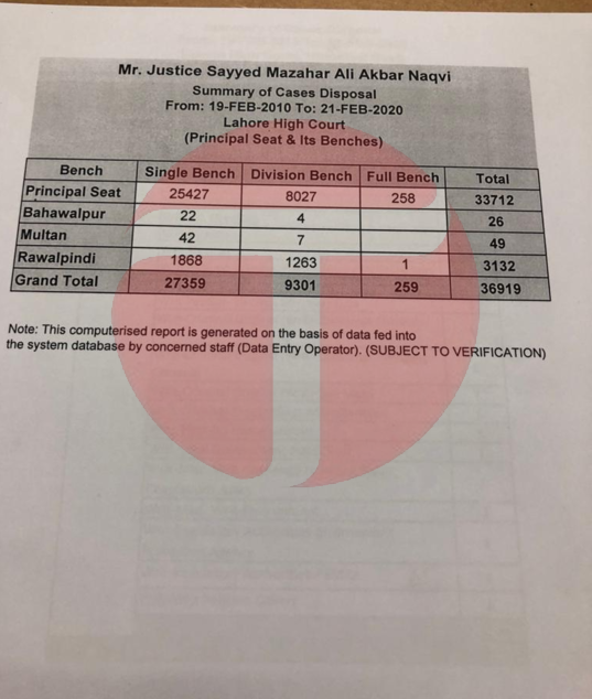 Details of Justice Naqvi decided cases. PHOTO: EXPRESS