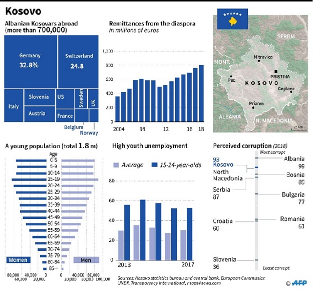 Kosovo. PHOTO: AFP