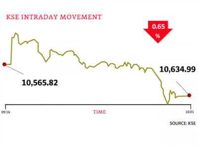 profit booking pulls kse down