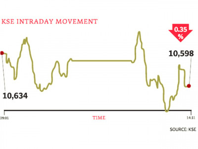 stocks slip as corporate earnings fail to inspire investor confidence