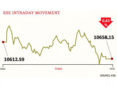 stocks down as four day bullish run ends