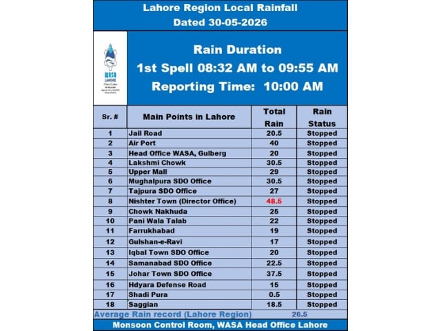 Rainfall recorded in various areas in Lahore on May 30, 2026. Photo: WASA via reporter
