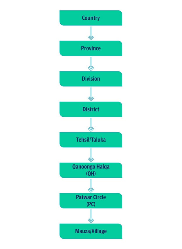 Land-administration-system