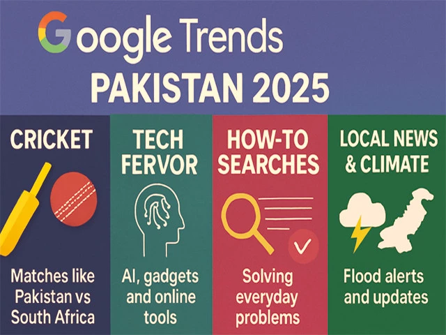 Google Trends reveal Pakistan's cricket frenzy, tech curiosity