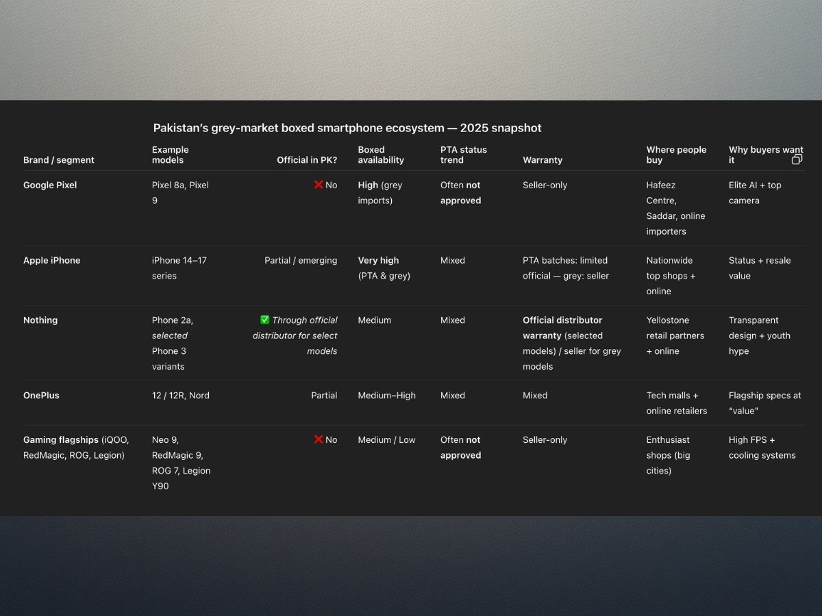 Sources: Pakistan Telecommunication Authority (DIRBS FAQ, IMEI registration rules); Federal Board of Revenue mobile device duty schedules; market pricing from Yellostone Pakistan, Cube Online, PhoneDroid, OLX listings, Hafeez Centre (Lahore)
