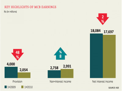 mcb bank s net profit increases 2