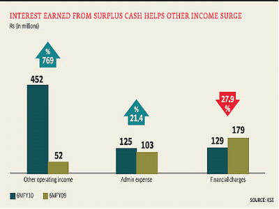 lotte pta profit jumps 80 lotte pta profit jumps 80