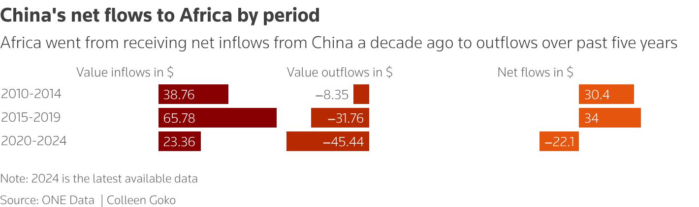 China's net flows to Africa by time period. SOURCE: REUTERS