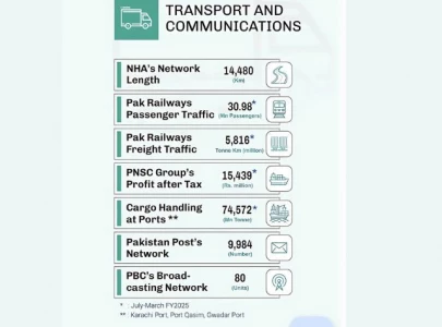 transport communication show mixed performance transport communication show mixed performance