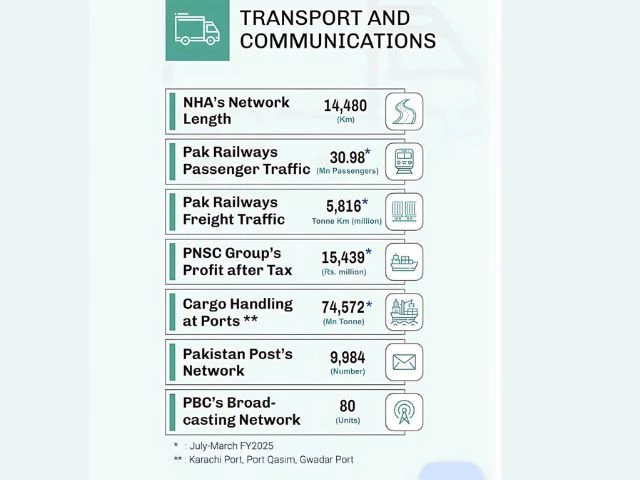 economic survey transport and communication economic survey transport and communication