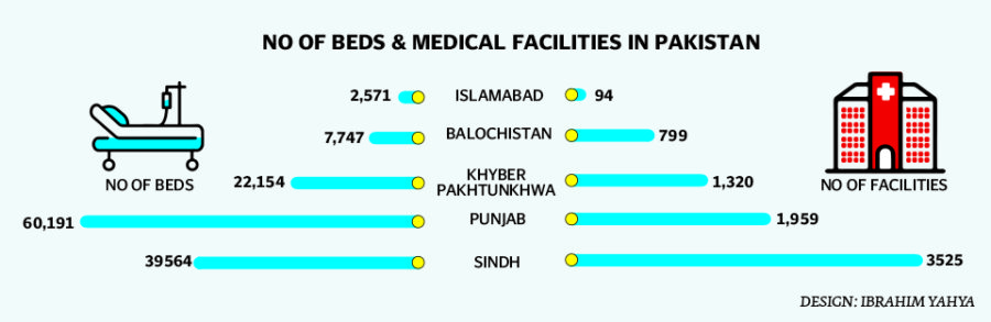 no of hospital and beds