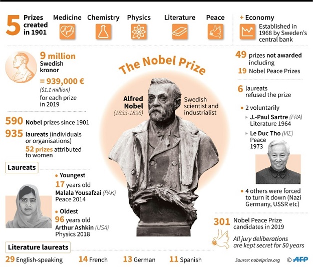 Nobel Prize. PHOTO: AFP