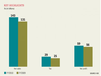 ogdc earns rs59b in fiscal 2010