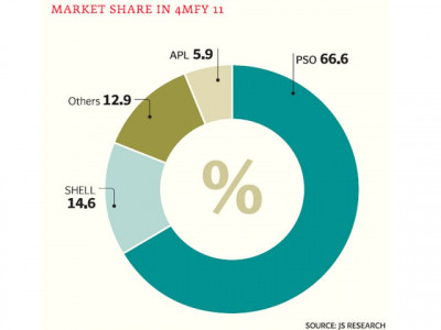 oil sales surge 34 as flood water recedes