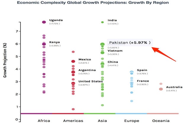 Pakistanâs 5.97 per cent growth rate is above China, which is set to grow by 4.41 per cent. PHOTO: THE ATLAS OF ECONOMIC COMPLEXITY, 2015. HARVARD CID