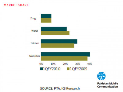 results continue to pour in on last day of week