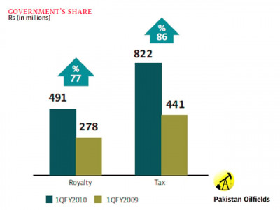 pakistan oilfields profit soars 56