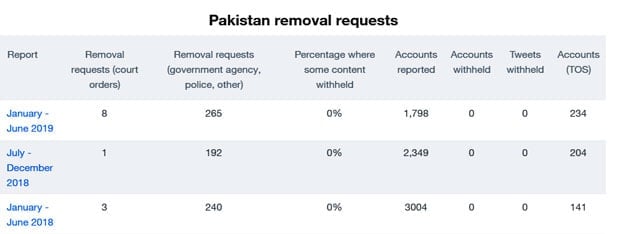 Pakistan-removal-requests