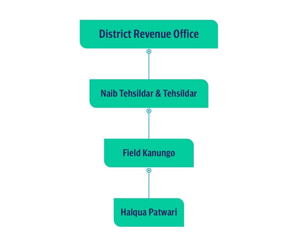 Patwari-hierarchy