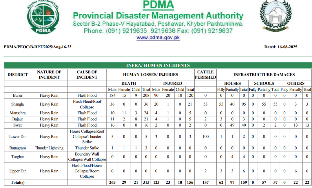 A screengrab from the PDMA report dated Aug 16, 2025, outlines rain-related incidents and casualties across KP over the past 48 hours.