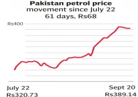 no respite for fuel consumers in pakistan