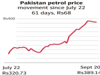 no respite for fuel consumers in pakistan