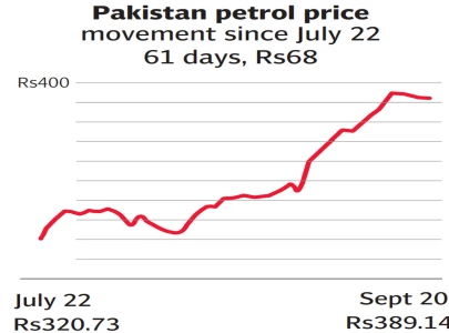 no respite for fuel consumers in pakistan