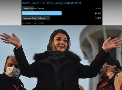 tribune poll outlasting bilawal maryam nawaz is biggest pdm crowd puller tribune poll outlasting bilawal maryam nawaz is biggest pdm crowd puller