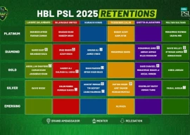 psl 2025 three franchises retain full eight players as draft nears