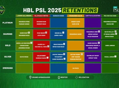 psl 2025 three franchises retain full eight players as draft nears