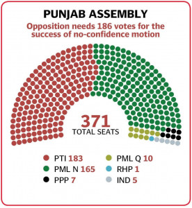 opposition submits no trust motion against buzdar