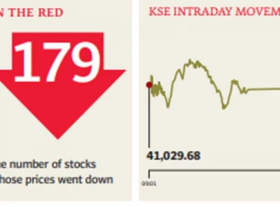 stocks fall below 41 000 amid dull trading