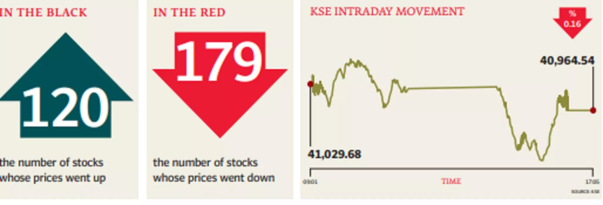 stocks fall below 41 000 amid dull trading stocks fall below 41 000 amid dull trading