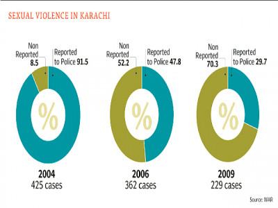 stats show children more vulnerable to rape in karachi