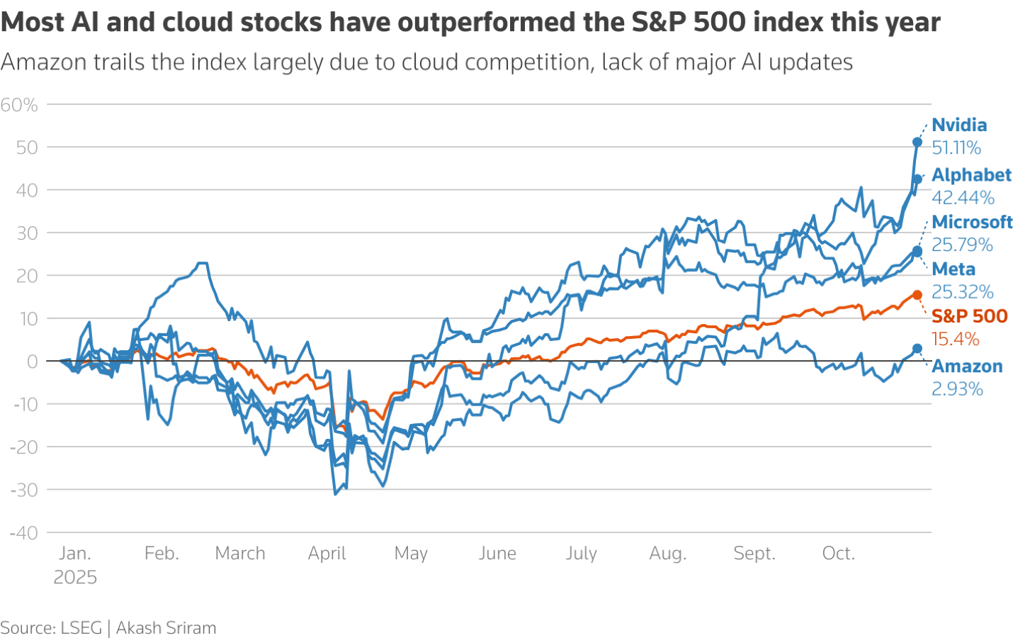 Most Magnificent 7 stocks have outperformed the S&P 500 index this year. Source: Reuters