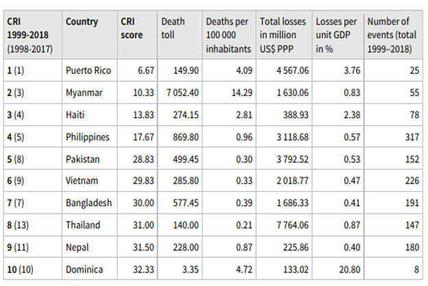 The Long-Term Climate Risk Index (CRI): The 10 countries most affected from 1999 to 2018 (annual averages) PHOTO: GLOBAL CLIMATE RISK INDEX 2020