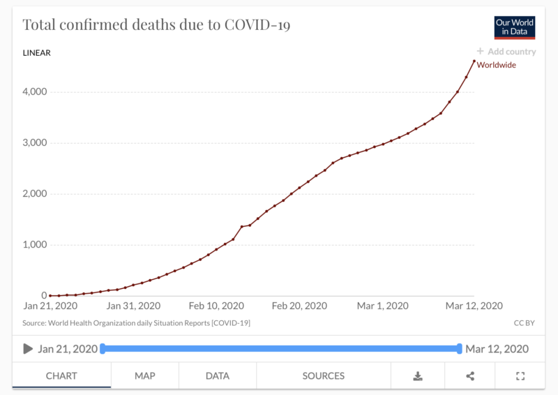 Courtesy: Our World in Data