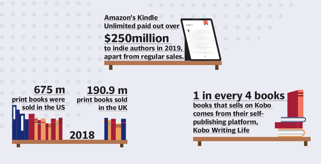 Traditional publishers' ebook sales drop as indie authors and