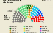 senate approves 27th amendment with two thirds majority