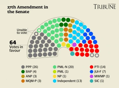 senate approves 27th amendment with two thirds majority