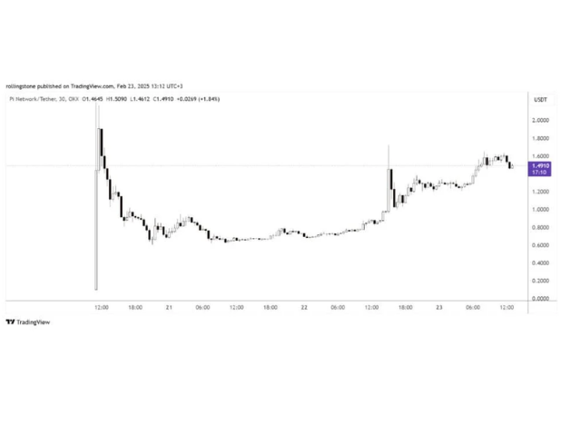 Photo: Pi Network (Pi Coin) price chart/TradingView